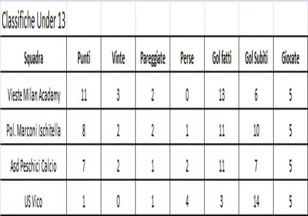 ClassificaUnder13